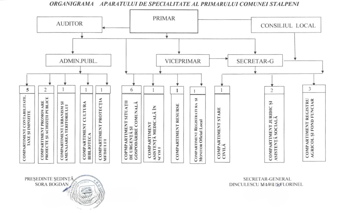 organigrama primarie stâlpeni 2021