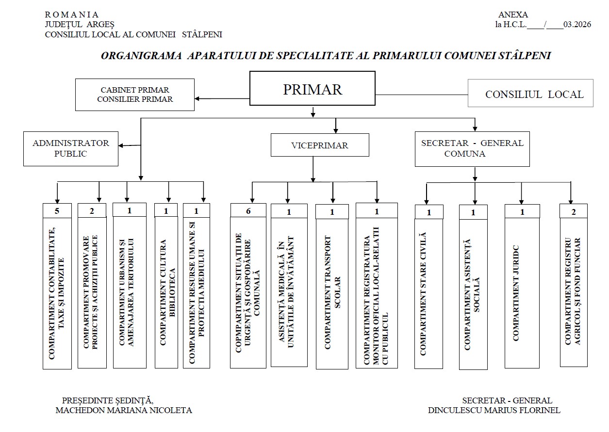 organigrama primarie stâlpeni 2026